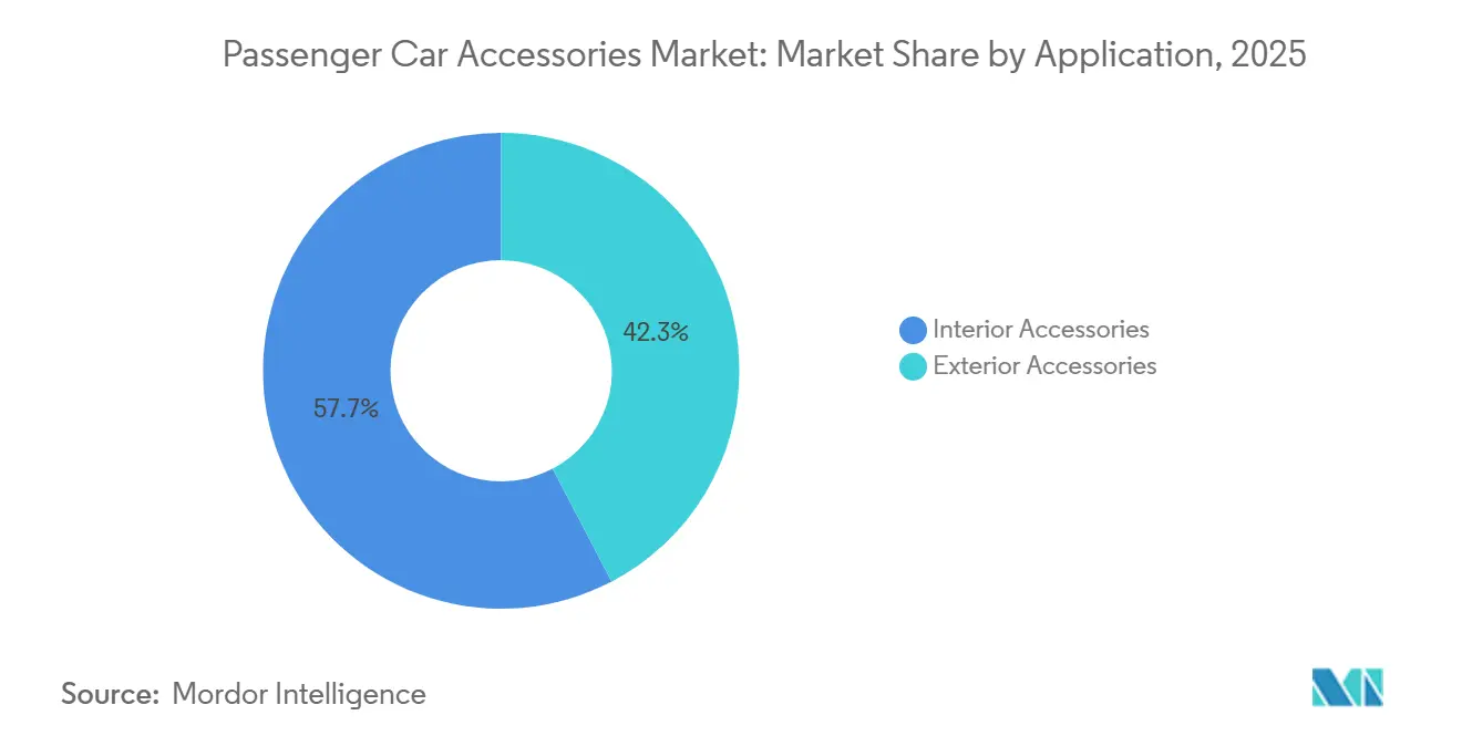 Passenger Car Accessories Market Share by Application, 2025