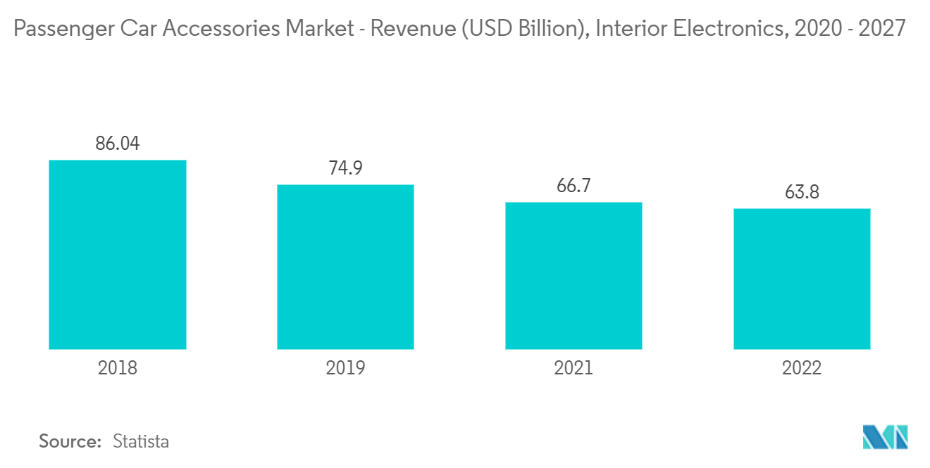 Passenger Car Accessories Market  Revenue (USD Billion), Interior Electronics, 2020-2027