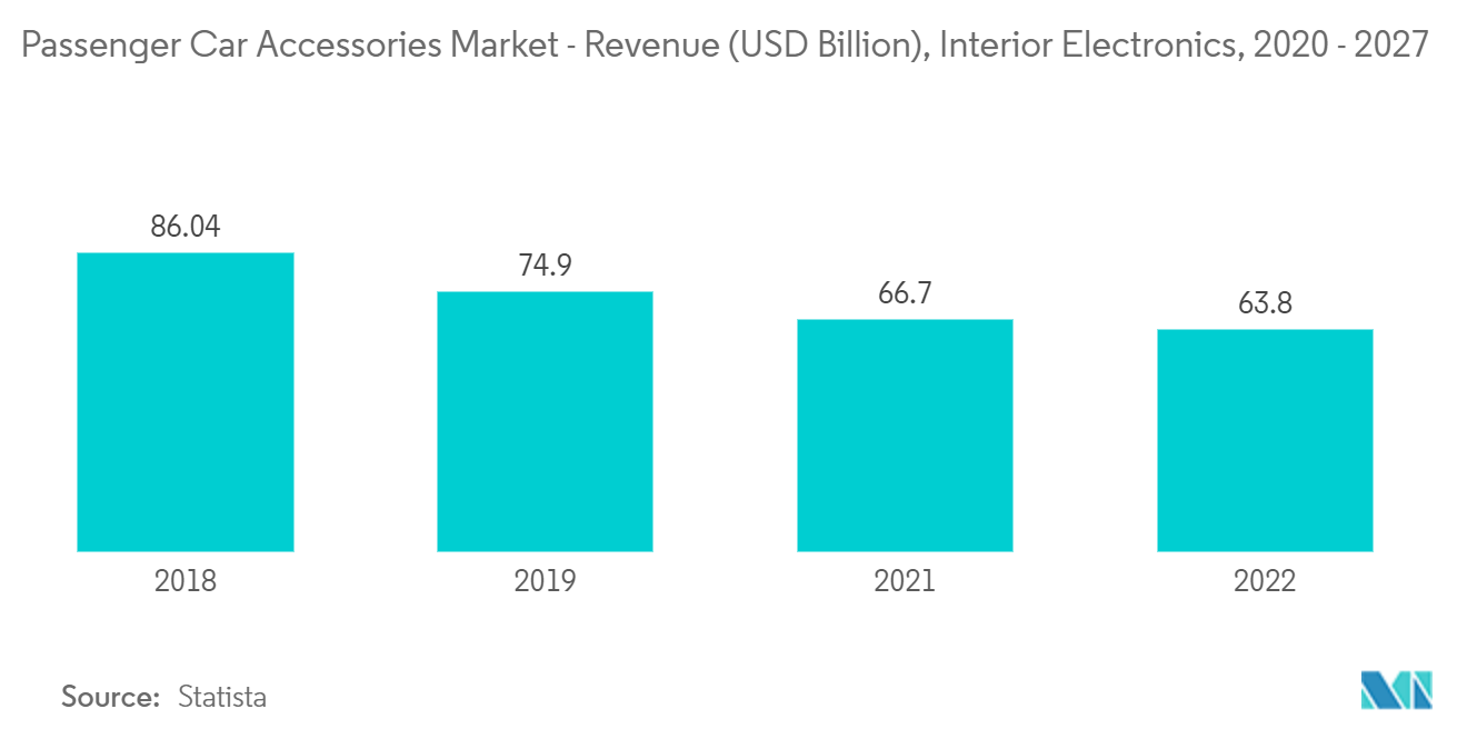 Mercado de Acessórios para Carros de Passageiros Receita (US$ Bilhões), Eletrônicos Interiores, 2020-2027