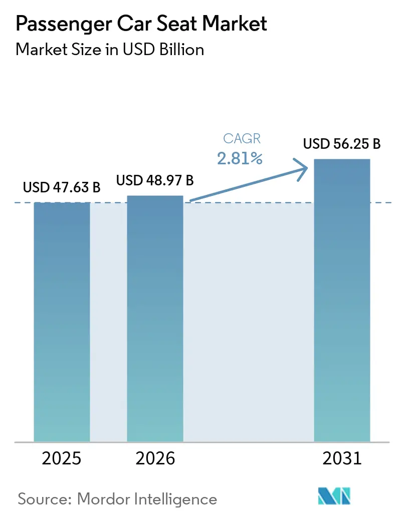 Passenger Car Seat Market Size