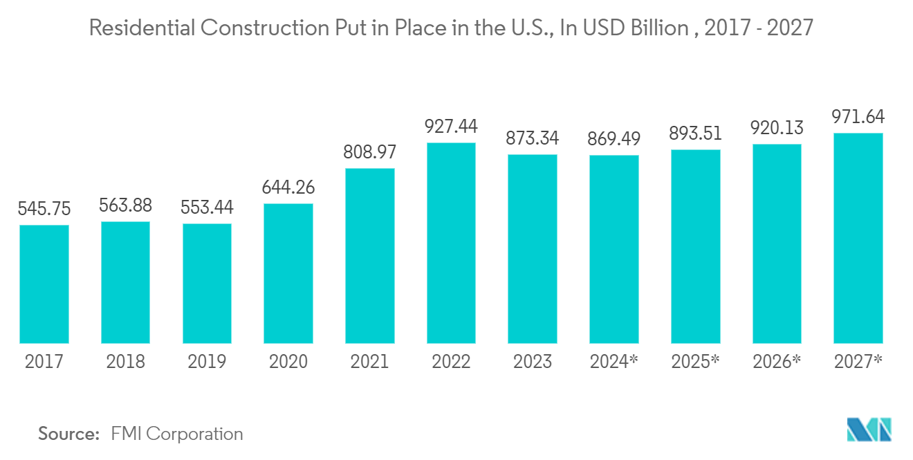 Passenger Elevators Market: Residential Construction Put in Place in the U.S., In USD Billion