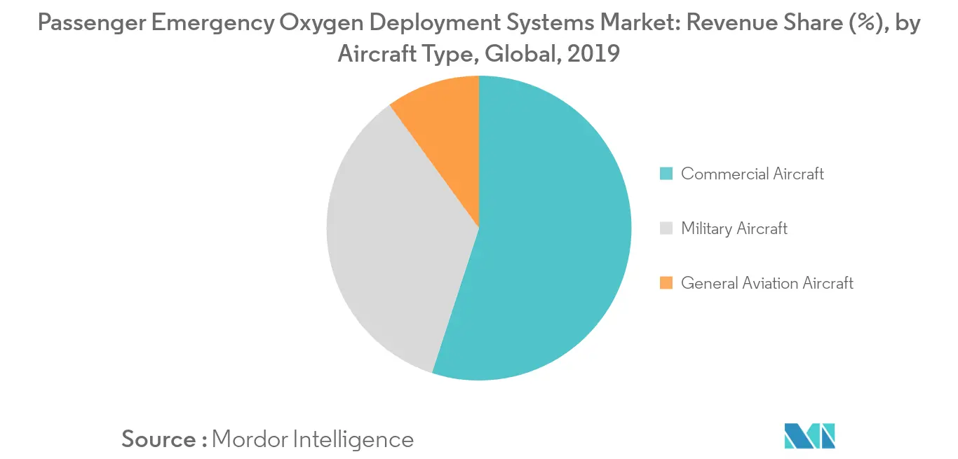 passenger emergency oxygen deployment systems market segment