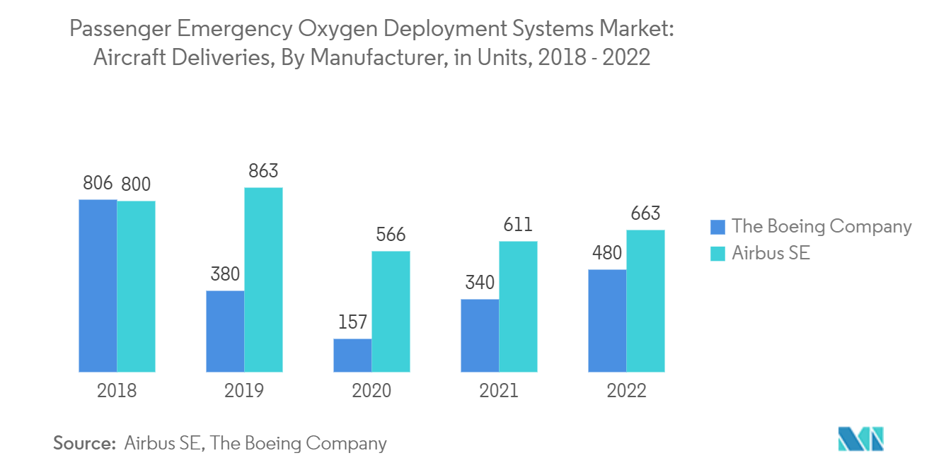 Passenger Emergency Oxygen Deployment Systems Market : Aircraft Deliveries, By Manufacturer, in Units, 2018 - 2022