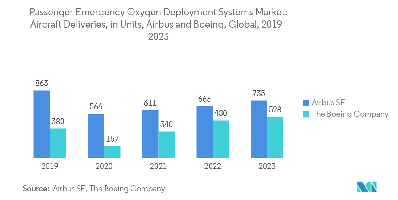 Passenger Emergency Oxygen Deployment Systems Market: Aircraft Deliveries, in Units, Airbus and Boeing, Global, 2019 - 2023