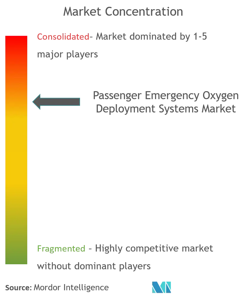 Sistemas de implementación de oxígeno de emergencia para pasajerosConcentración del Mercado