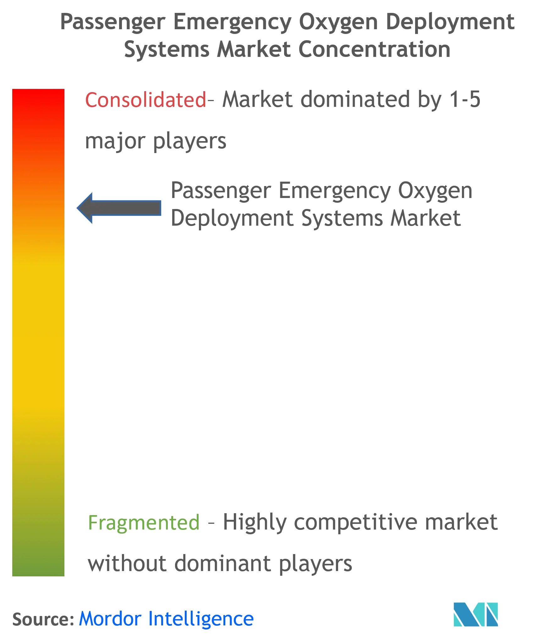 Passenger Emergency Oxygen Deployment Systems Market Concentration