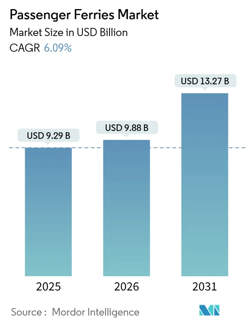 Passenger Ferries Market (2026 - 2031)