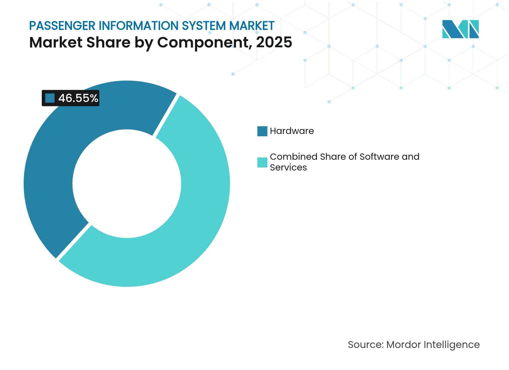 승객 정보 시스템 시장: 구성 요소별 시장 점유율, 2025