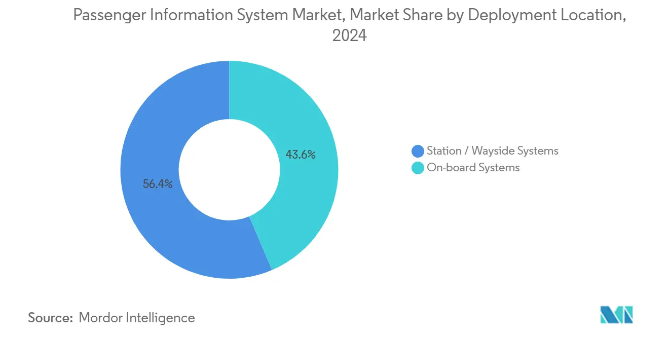 Passenger Information System Market