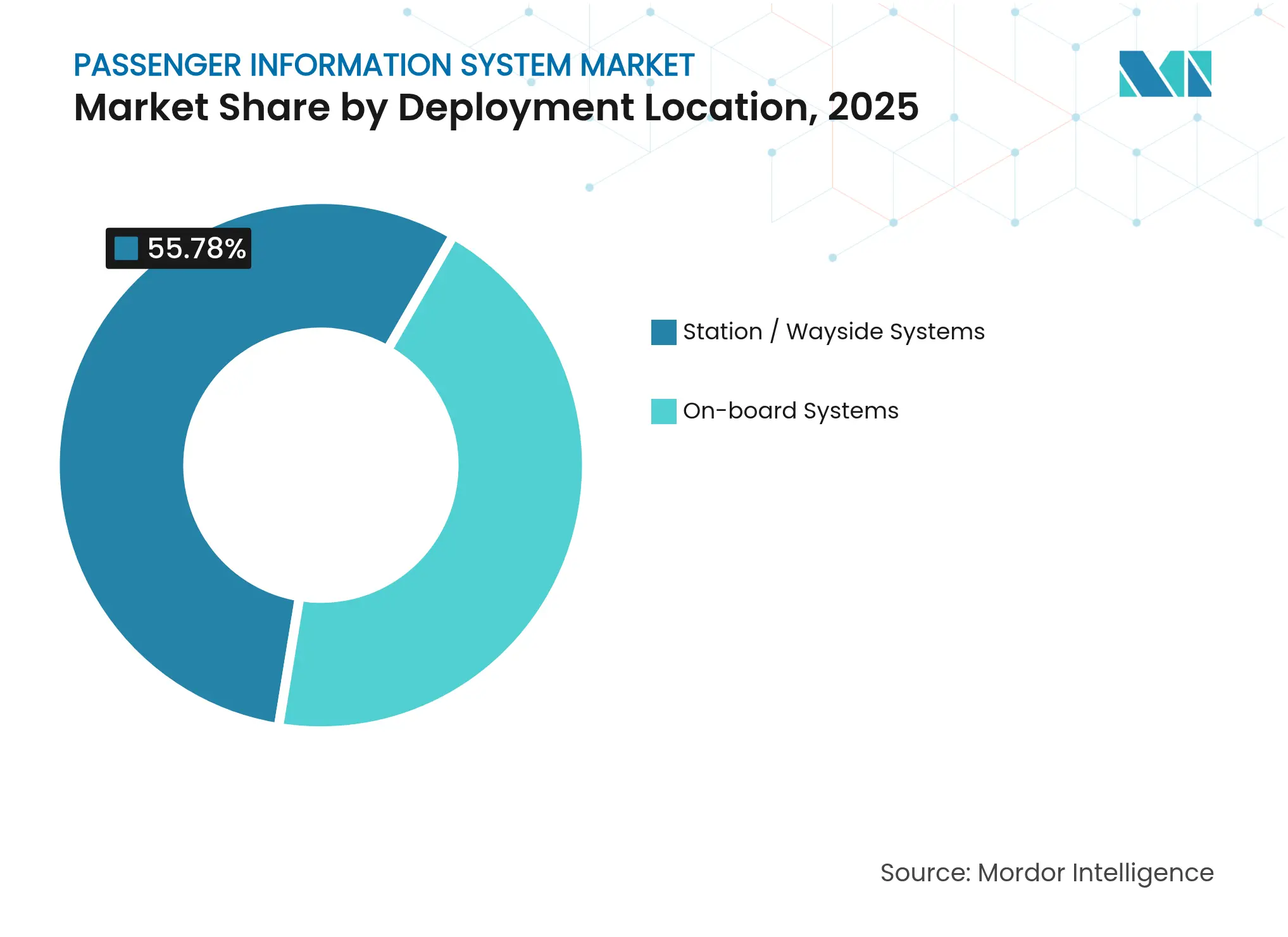 승객 정보 시스템 시장, 배포 위치별 시장 점유율, 2025