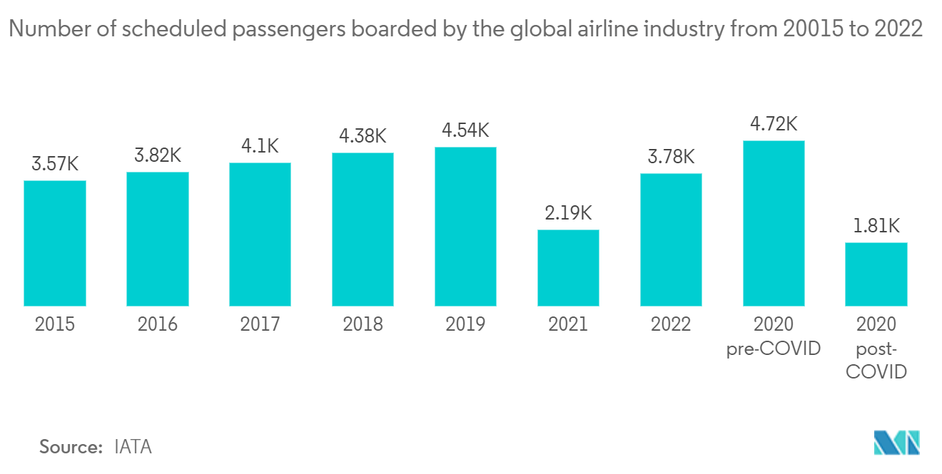Passenger Service System Market - Number of scheduled passengers boarded by the global airline industry from 20015 to 2022