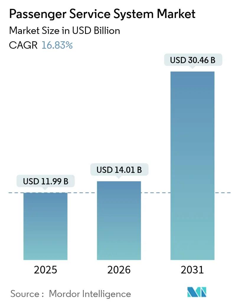 Passenger Service System Market (2025 - 2030)