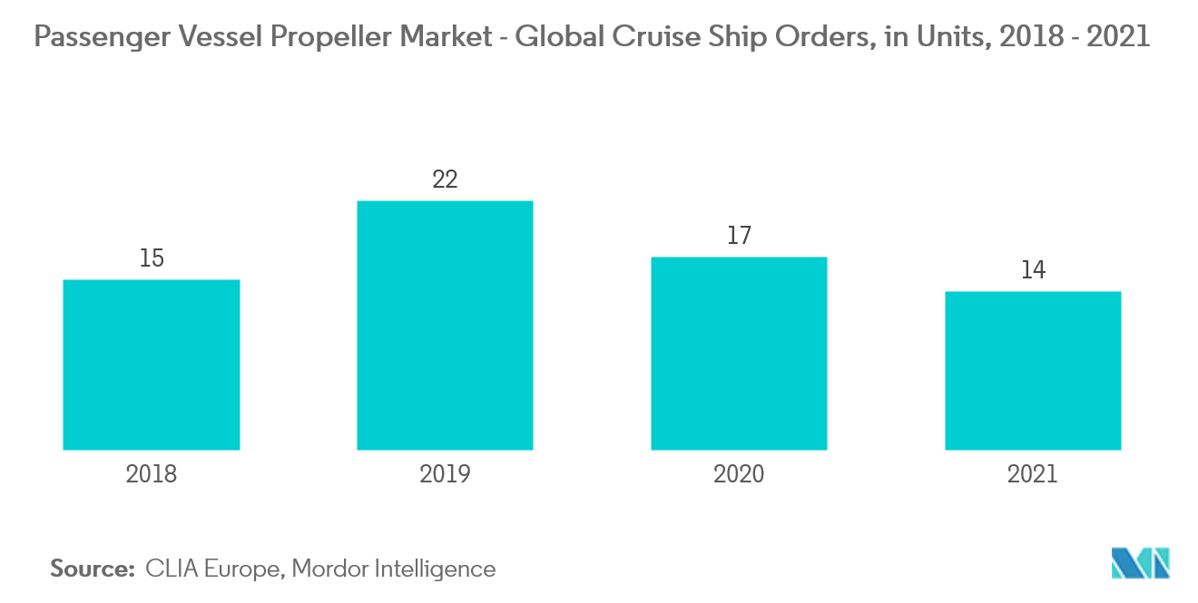 旅客船プロペラ市場 - 世界のクルーズ船受注(ユニット):2018-2021年
