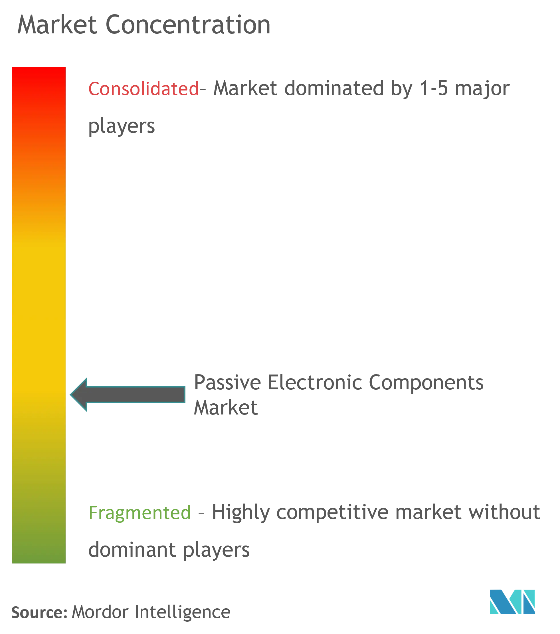 Passive Electronic Components Market Concentration