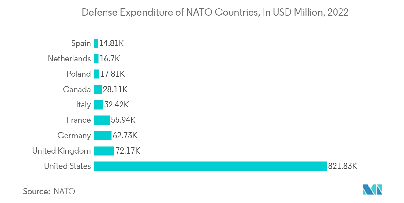 航空宇宙・防衛産業における受動電子部品市場:NATO諸国の国防費(単位:百万米ドル、2022年)