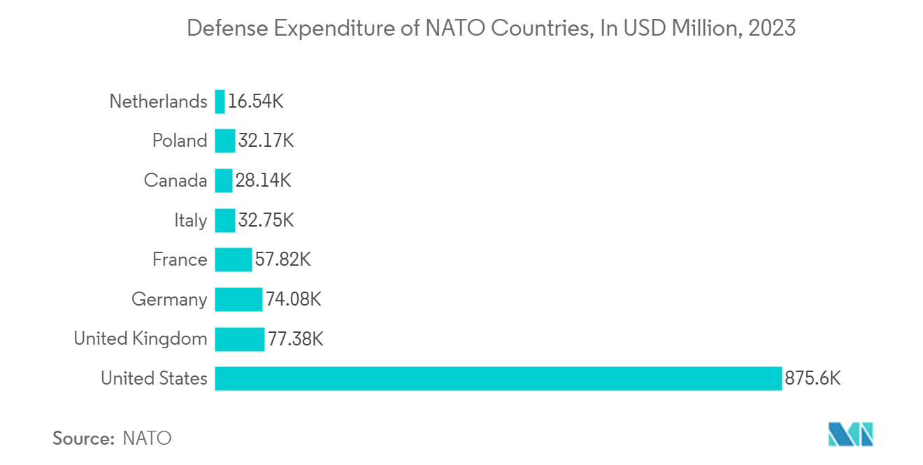 Passive Electronic Components Market In Aerospace & Defense Industry: Defense Expenditure of NATO Countries, In USD Million, 2022