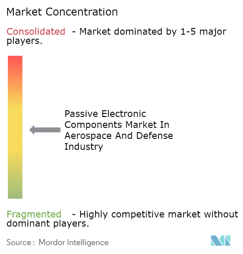 Passive Electronic Components Market In Aerospace & Defense Industry Concentration