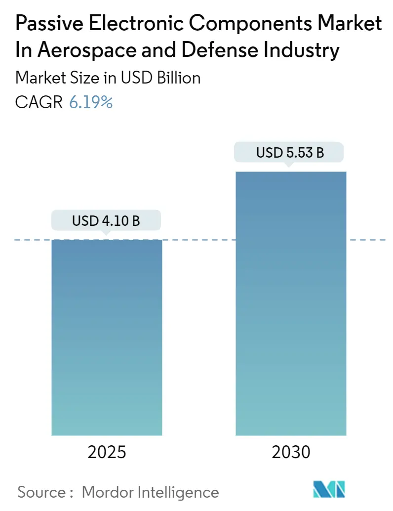 Passive Electronic Components Market In Aerospace And Defense Industry (2025 - 2030)