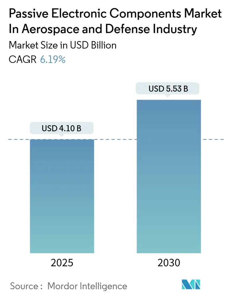 Passive Electronic Components Market In Aerospace And Defense Industry (2025 - 2030)