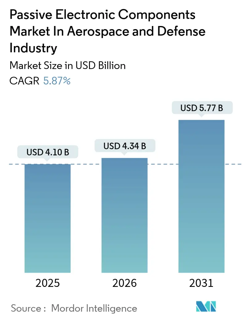 Passive Electronic Components Market In Aerospace And Defense Industry (2025 - 2030)