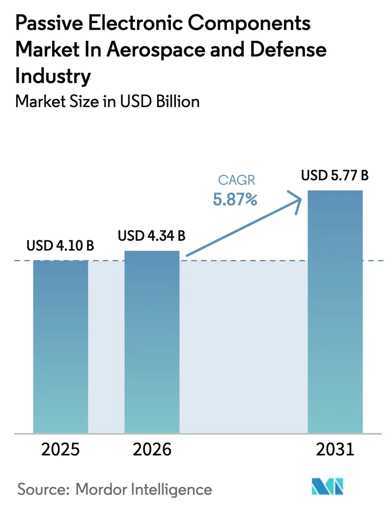 Passive Electronic Components Market In Aerospace And Defense Industry (2025 - 2030)