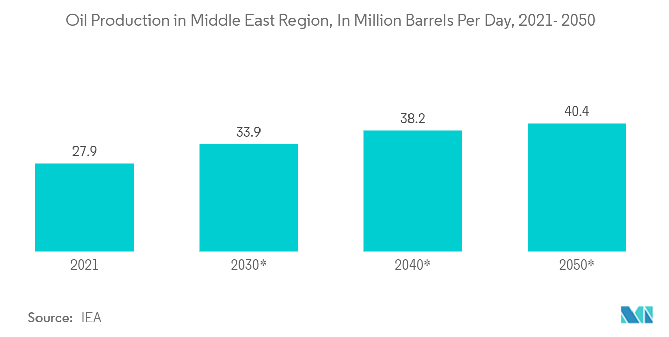 石油・ガス産業における受動電子部品市場:中東地域の石油生産(日量100万バレル)、2021-2050年*
