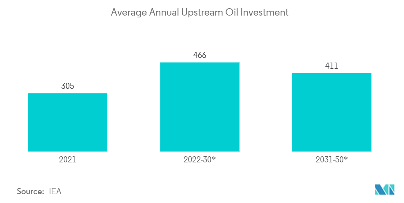 石油・ガス産業向け受動電子部品市場 - 上流石油年間平均投資額