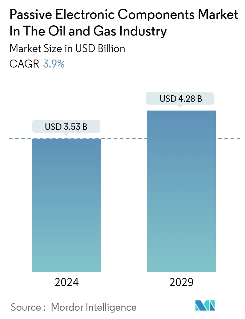 Passive Electronic Components Market in the Oil & Gas Industry Summary