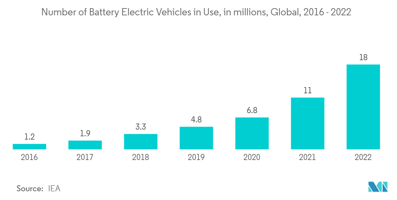 Passive Electronic Components Market:  Number of Battery Electric Vehicles in Use, in millions, Global, 2016 - 2022