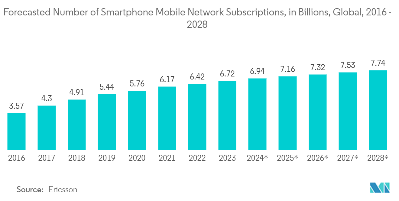 수동형 전자 부품 시장: 2016년부터 2028년까지 전 세계 스마트폰 모바일 네트워크 가입자 수(십억 단위) 예측