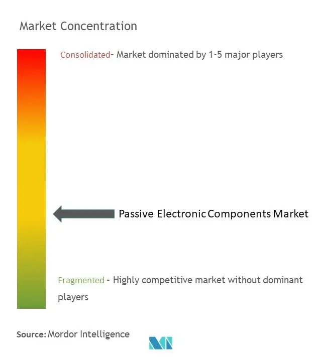 Passive Electronic Components Market Concentration