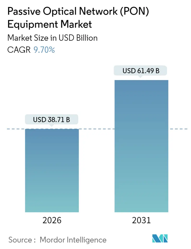 Passive Optical Network (PON) Equipment Market (2025 - 2030)