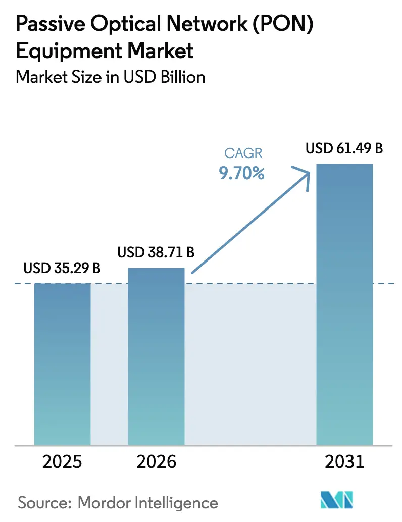 Passive Optical Network (PON) Equipment Market (2025 - 2030)