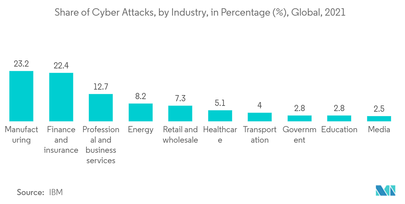 パスワード管理市場：サイバー攻撃の産業別シェア（％）、世界、2021年
