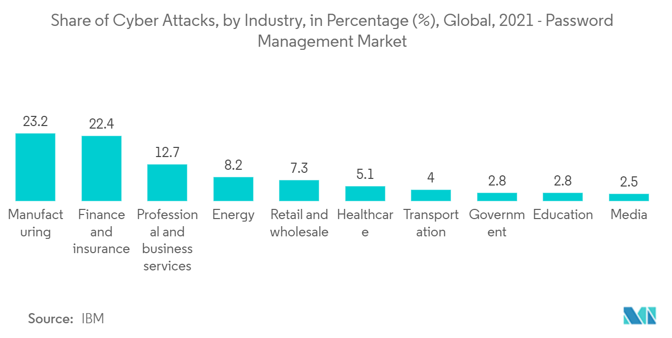 Password Management Market: Share of Cyber Attacks, by Industry, in Percentage (%), Global, 2021