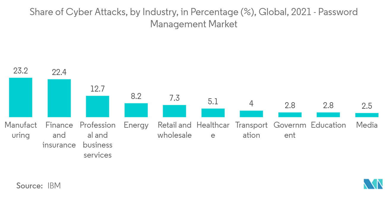 Markt für Passwortmanagement Anteil der Cyberangriffe nach Branche, in Prozent (%), weltweit, 2021