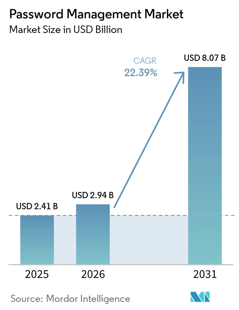 Password Management Market (2026 - 2031)