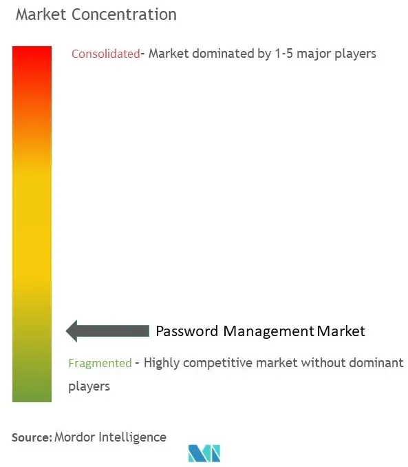 Concentração do mercado de gerenciamento de senhas