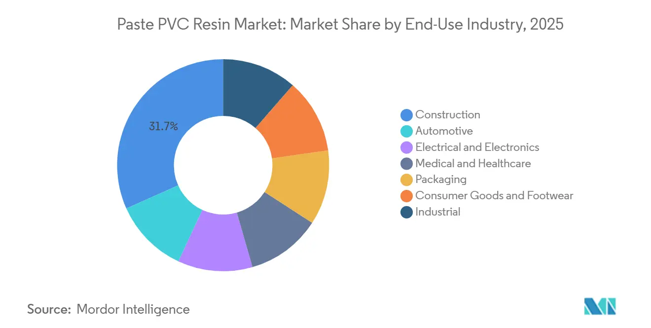 Participación del Mercado de Resina de PVC en Pasta por Industria de Uso Final, 2025