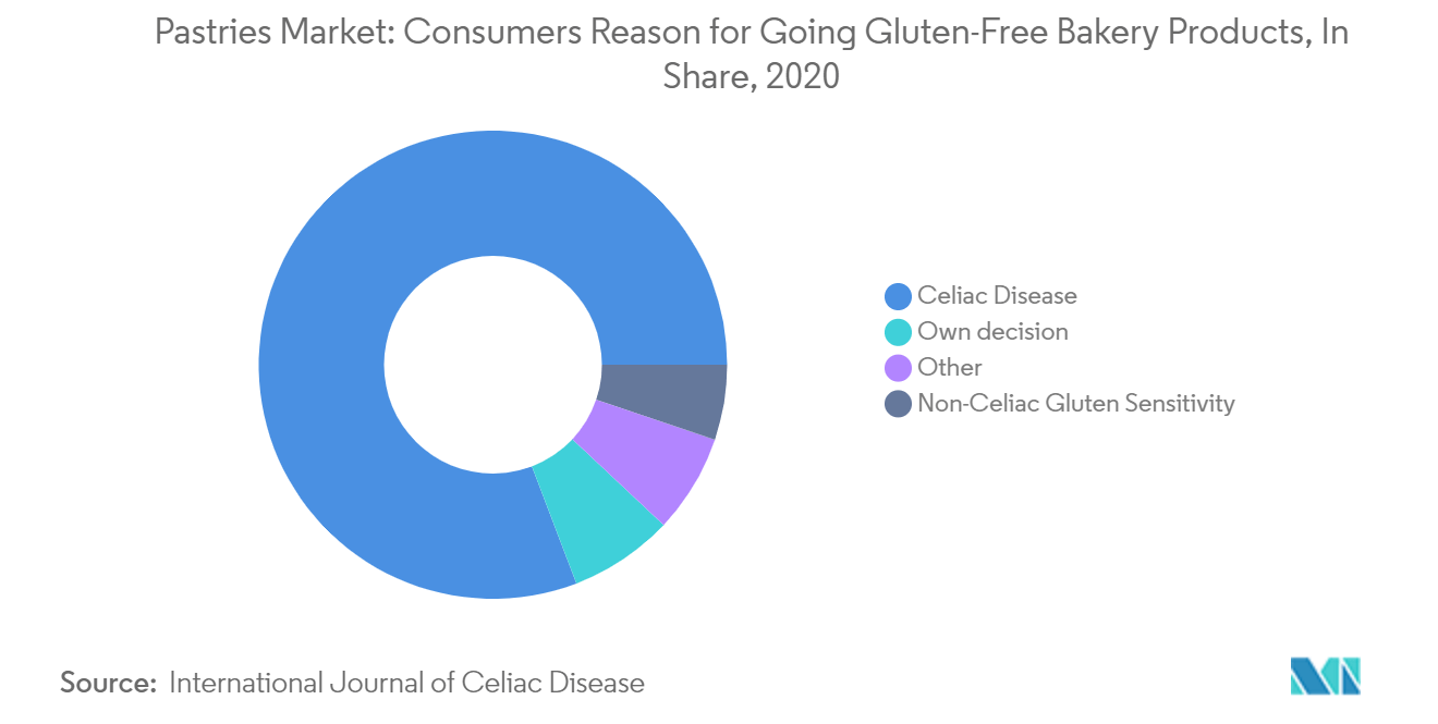 Pastries Market: Consumers Reason for Going Gluten-Free Bakery Products, In Share, 2020