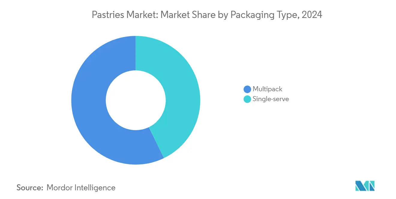 Pastries Market: Market Share by Packaging Type