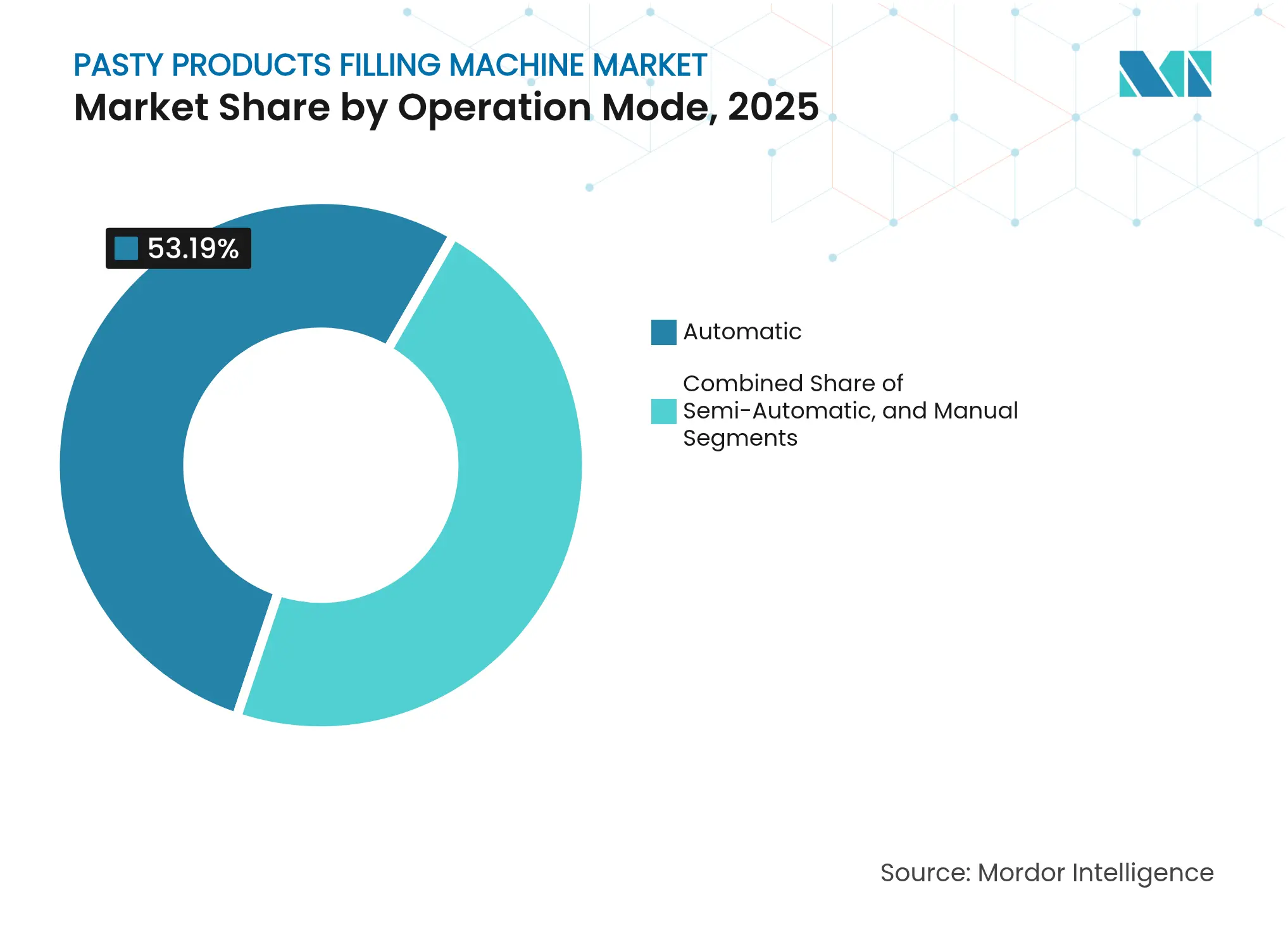 Pasty Products Filling Machine Market: Market Share by Operation Mode, 2025