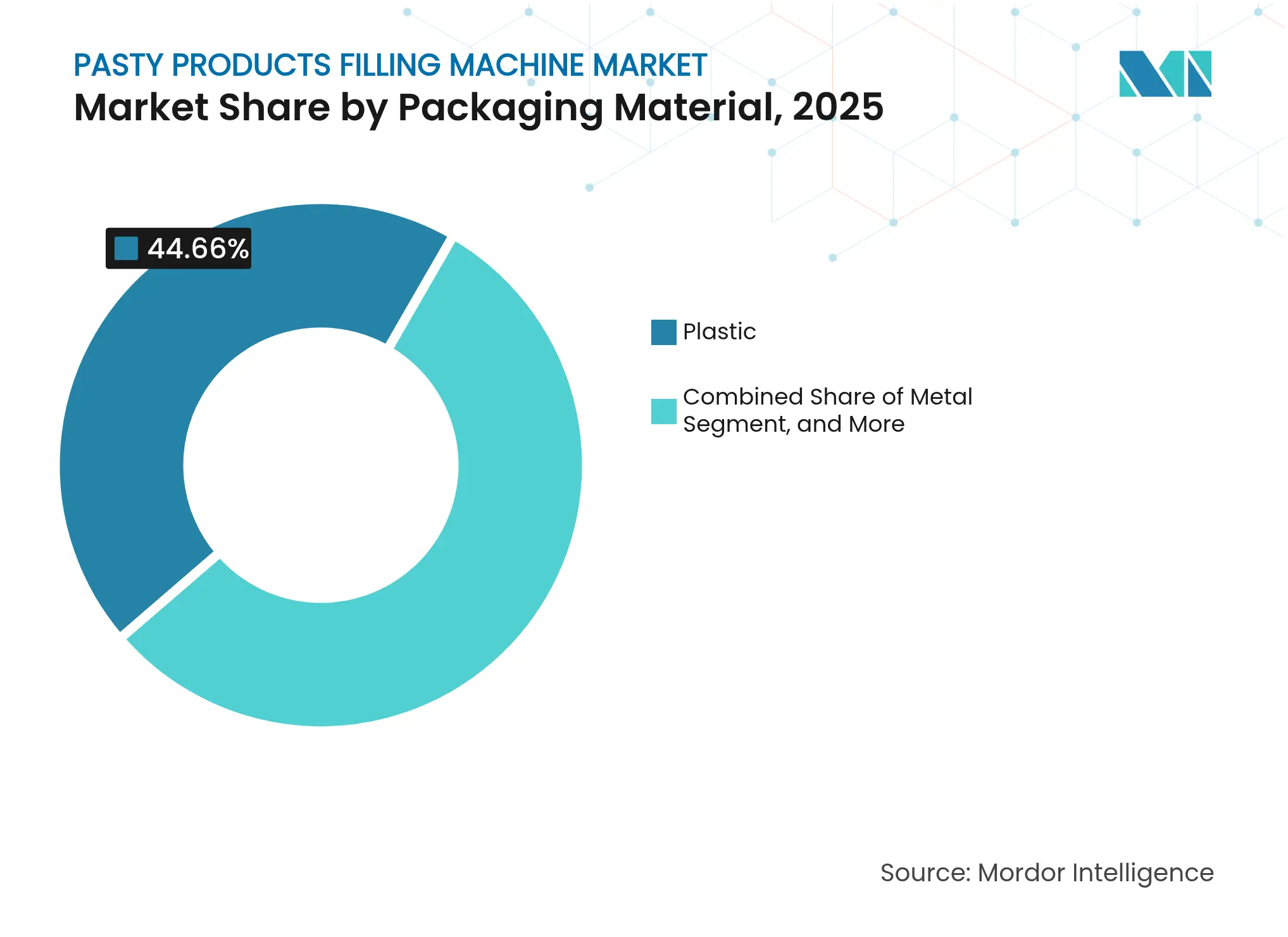 Pasty Products Filling Machine Market: Market Share by Packaging Material, 2025