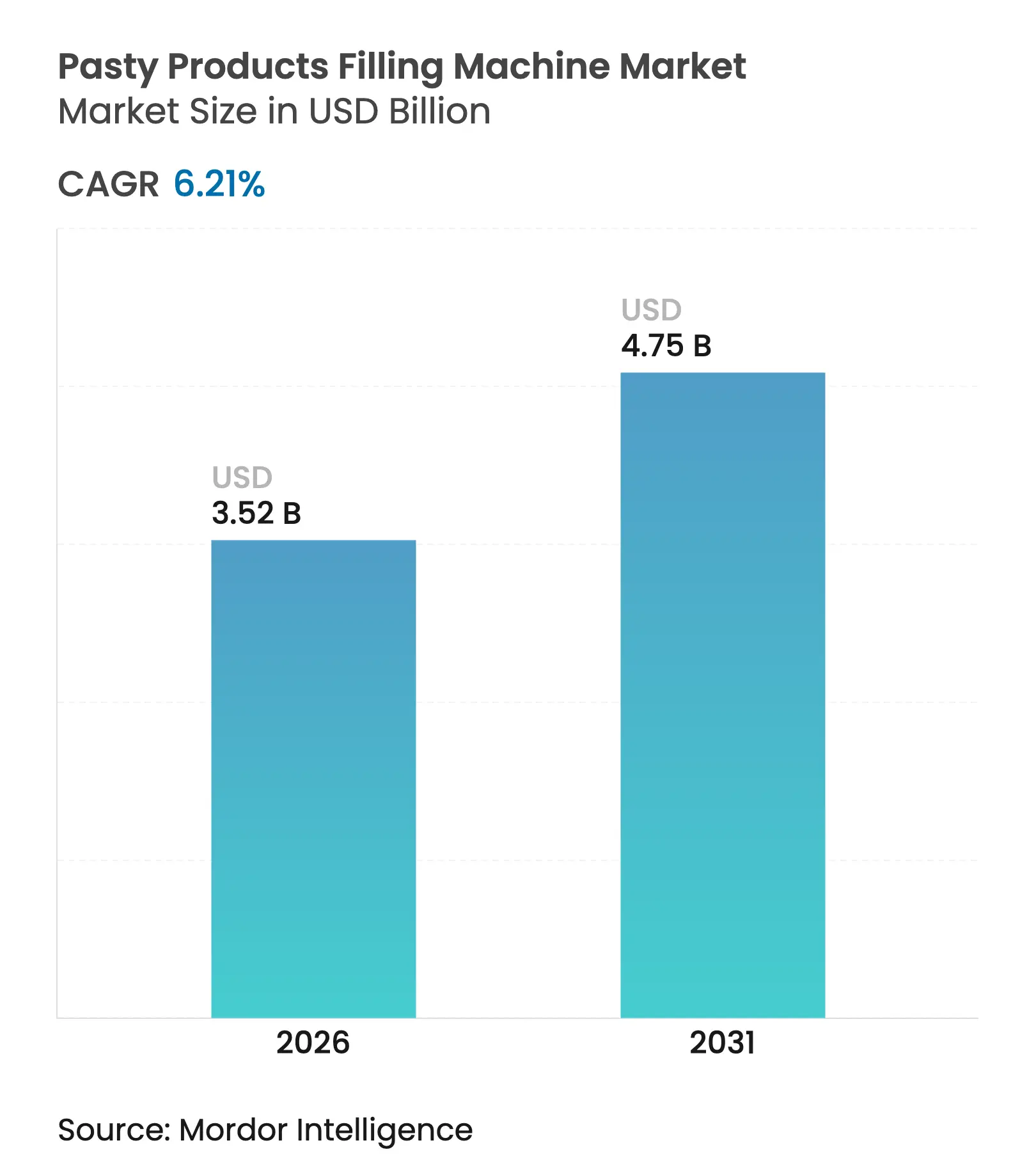 Pasty Products Filling Machine Market (2025 - 2030)