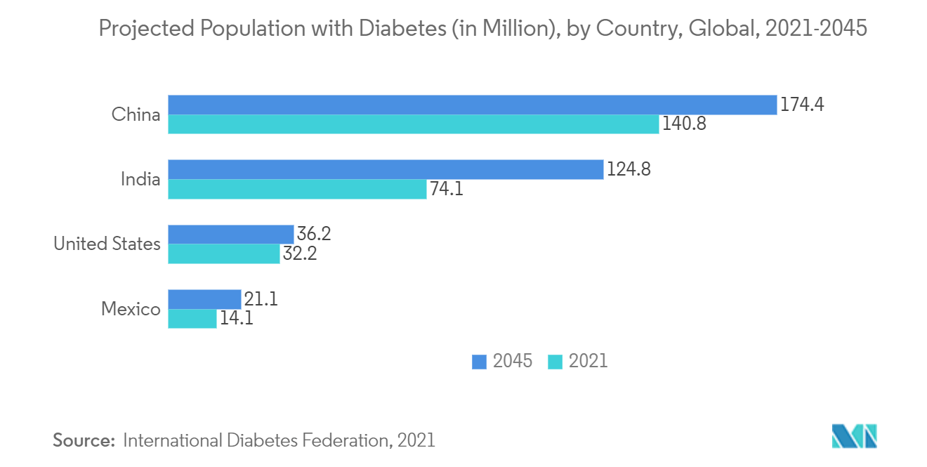 基于贴片的伤口愈合市场 - 2021-2045 年全球各国预计糖尿病人口（百万）