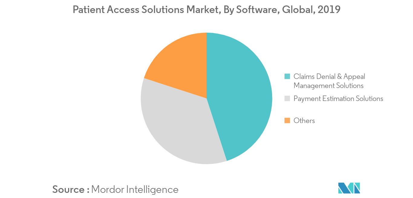 Patient Access Solutions Market : By Software, Global, 2019