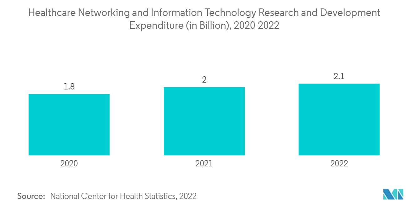 Mercado de soluções de acesso ao paciente – Despesas de pesquisa e desenvolvimento de redes de saúde e tecnologia da informação (em bilhões), 2020-2022