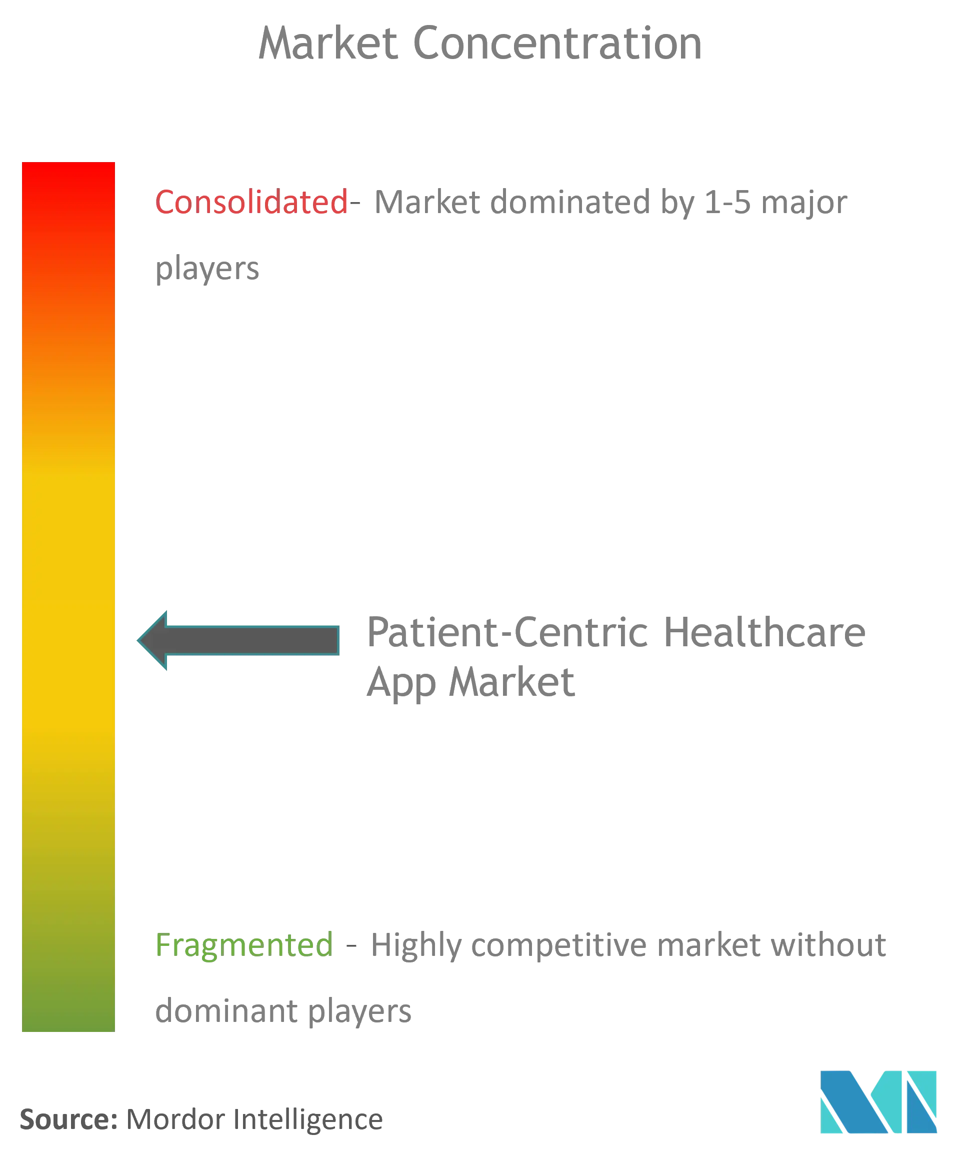 Global Patient-centric Health Care App Market Concentration