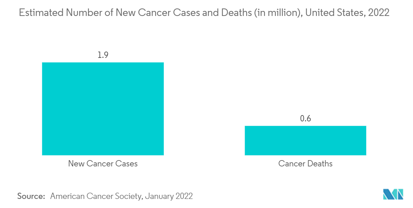 Número estimado de novos casos e mortes por câncer (em milhões), Estados Unidos, 2022