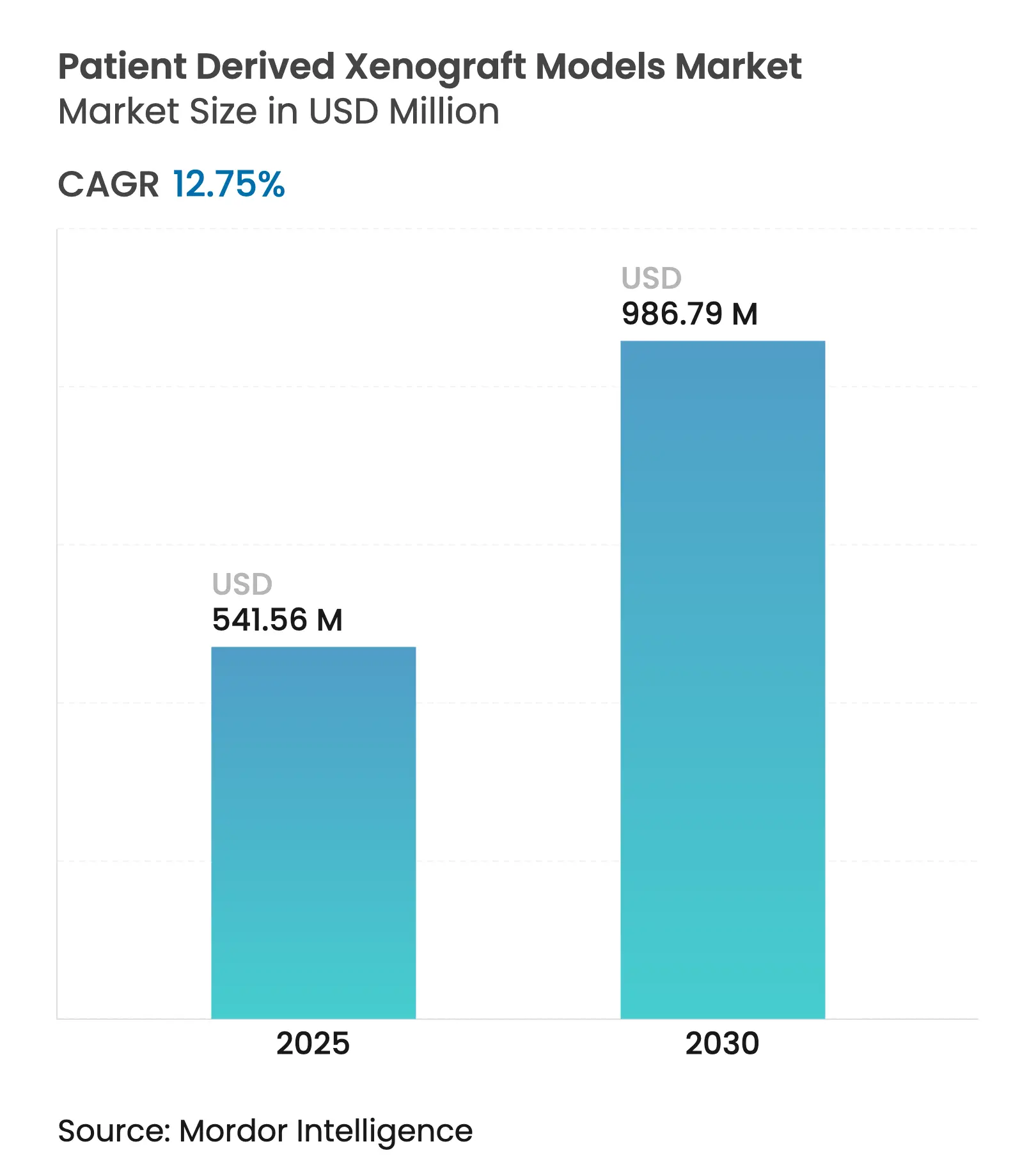 환자 유래 이종이식 모델 시장 (2025 - 2030)